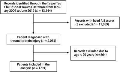 Shock index, modified shock index, age shock index score, and reverse shock index multiplied by Glasgow Coma Scale predicting clinical outcomes in traumatic brain injury: Evidence from a 10-year analysis in a single center